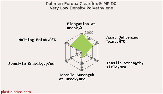 Polimeri Europa Clearflex® MP D0 Very Low Density Polyethylene