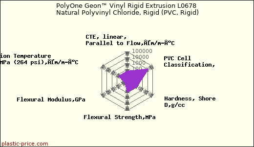 PolyOne Geon™ Vinyl Rigid Extrusion L0678 Natural Polyvinyl Chloride, Rigid (PVC, Rigid)