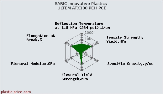 SABIC Innovative Plastics ULTEM ATX100 PEI+PCE