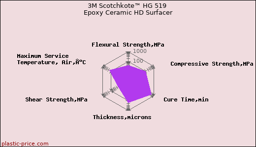 3M Scotchkote™ HG 519 Epoxy Ceramic HD Surfacer