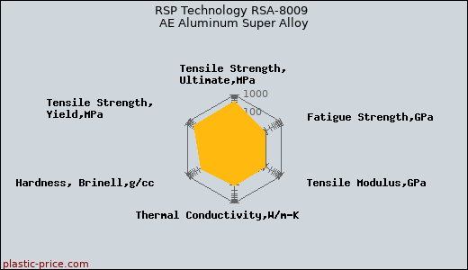 RSP Technology RSA-8009  AE Aluminum Super Alloy