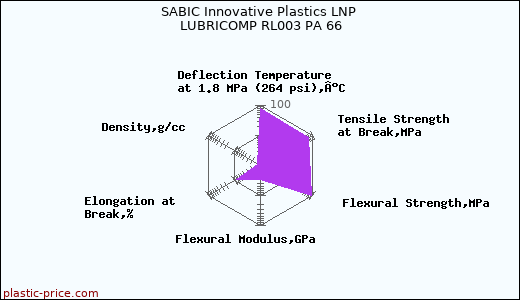 SABIC Innovative Plastics LNP LUBRICOMP RL003 PA 66