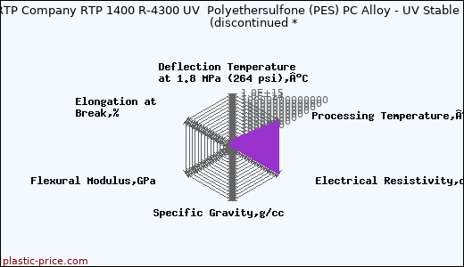RTP Company RTP 1400 R-4300 UV  Polyethersulfone (PES) PC Alloy - UV Stable               (discontinued *