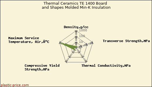 Thermal Ceramics TE 1400 Board and Shapes Molded Min-K Insulation