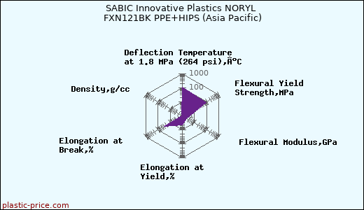 SABIC Innovative Plastics NORYL FXN121BK PPE+HIPS (Asia Pacific)