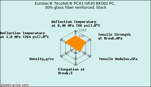 Eurotec® Tecotek® PC43 GR30 BK002 PC, 30% glass fiber reinforced, black
