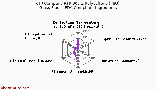 RTP Company RTP 905 Z Polysulfone (PSU) Glass Fiber - FDA Compliant Ingredients