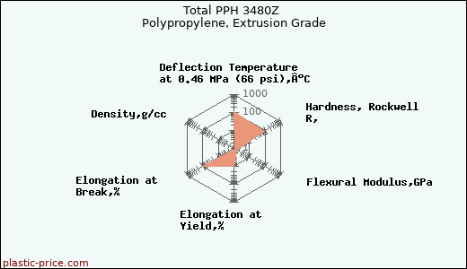 Total PPH 3480Z Polypropylene, Extrusion Grade