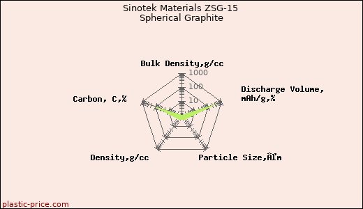 Sinotek Materials ZSG-15 Spherical Graphite