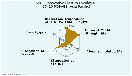 SABIC Innovative Plastics Cycoloy® C7410 PC+ABS (Asia Pacific)