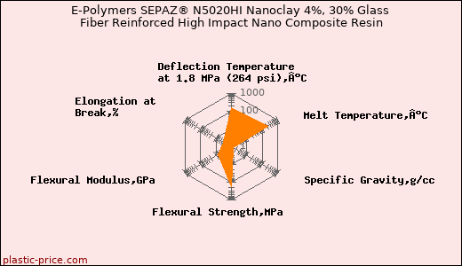E-Polymers SEPAZ® N5020HI Nanoclay 4%, 30% Glass Fiber Reinforced High Impact Nano Composite Resin