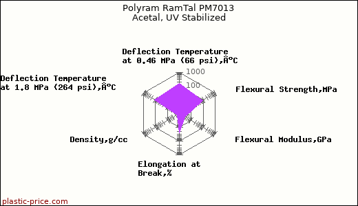 Polyram RamTal PM7013 Acetal, UV Stabilized