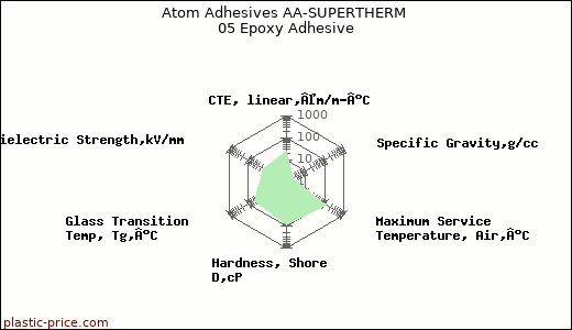 Atom Adhesives AA-SUPERTHERM 05 Epoxy Adhesive