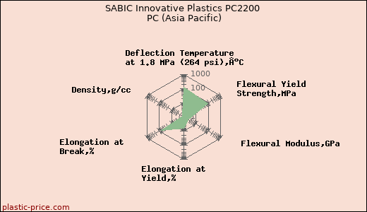 SABIC Innovative Plastics PC2200 PC (Asia Pacific)