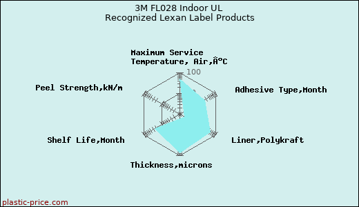 3M FL028 Indoor UL Recognized Lexan Label Products