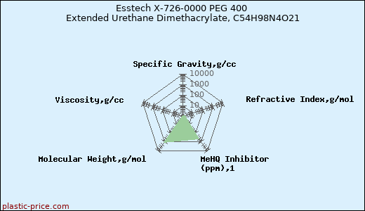 Esstech X-726-0000 PEG 400 Extended Urethane Dimethacrylate, C54H98N4O21