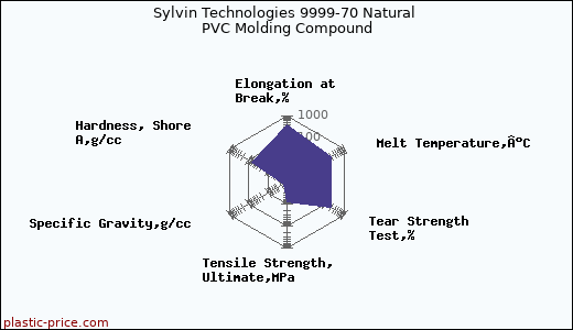 Sylvin Technologies 9999-70 Natural PVC Molding Compound