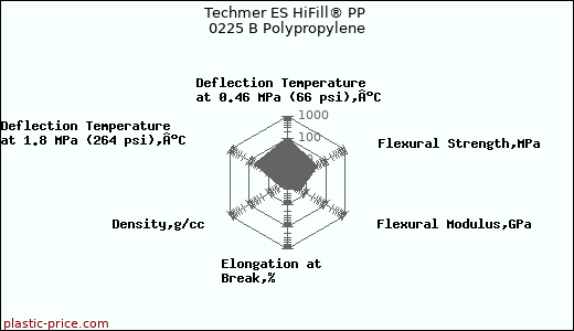 Techmer ES HiFill® PP 0225 B Polypropylene