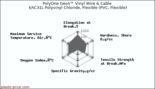 PolyOne Geon™ Vinyl Wire & Cable EAC31L Polyvinyl Chloride, Flexible (PVC, Flexible)