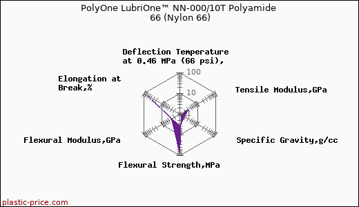PolyOne LubriOne™ NN-000/10T Polyamide 66 (Nylon 66)