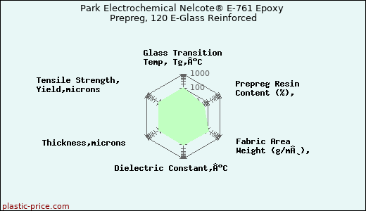 Park Electrochemical Nelcote® E-761 Epoxy Prepreg, 120 E-Glass Reinforced