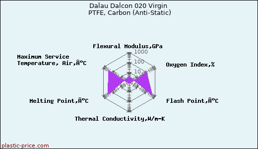 Dalau Dalcon 020 Virgin PTFE, Carbon (Anti-Static)