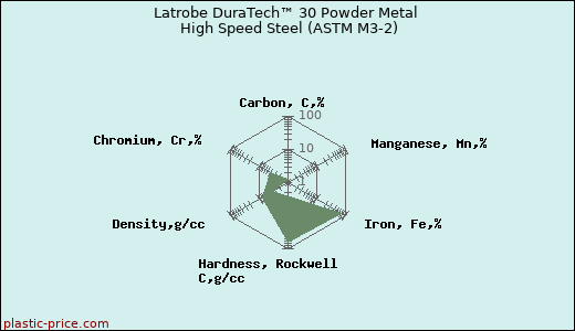 Latrobe DuraTech™ 30 Powder Metal High Speed Steel (ASTM M3-2)