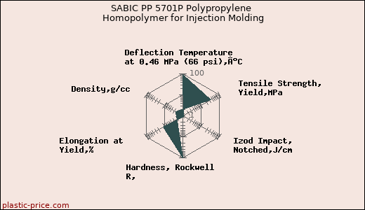 SABIC PP 5701P Polypropylene Homopolymer for Injection Molding