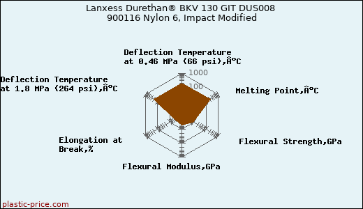 Lanxess Durethan® BKV 130 GIT DUS008 900116 Nylon 6, Impact Modified