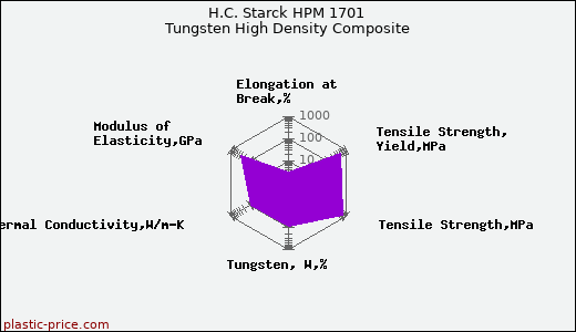 H.C. Starck HPM 1701 Tungsten High Density Composite