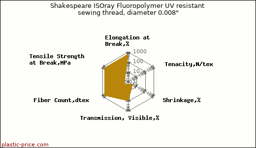 Shakespeare ISOray Fluoropolymer UV resistant sewing thread, diameter 0.008