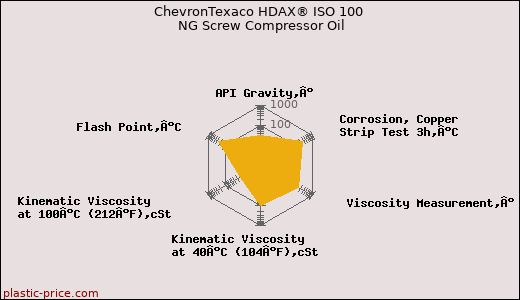 ChevronTexaco HDAX® ISO 100 NG Screw Compressor Oil