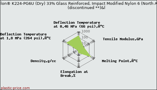 DSM Akulon® K224-PG6U (Dry) 33% Glass Reinforced, Impact Modified Nylon 6 (North America)               (discontinued **)&l