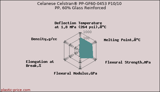 Celanese Celstran® PP-GF60-0453 P10/10 PP, 60% Glass Reinforced