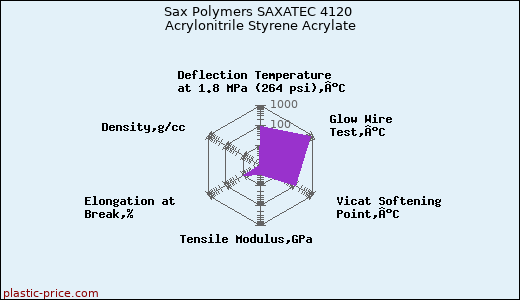 Sax Polymers SAXATEC 4120 Acrylonitrile Styrene Acrylate