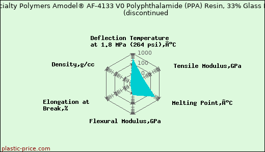 Solvay Specialty Polymers Amodel® AF-4133 V0 Polyphthalamide (PPA) Resin, 33% Glass Reinforced               (discontinued