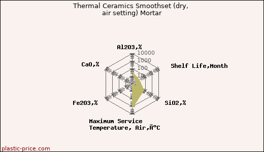 Thermal Ceramics Smoothset (dry, air setting) Mortar