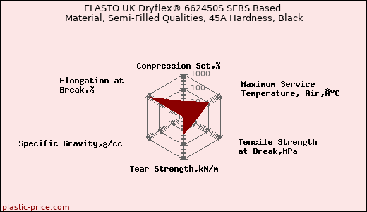 ELASTO UK Dryflex® 662450S SEBS Based Material, Semi-Filled Qualities, 45A Hardness, Black