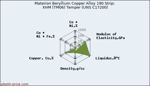 Materion Beryllium Copper Alloy 190 Strip; XHM (TM06) Temper (UNS C17200)
