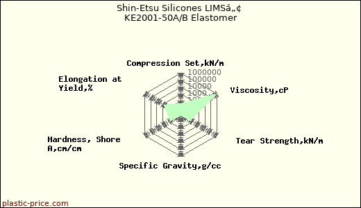 Shin-Etsu Silicones LIMSâ„¢ KE2001-50A/B Elastomer