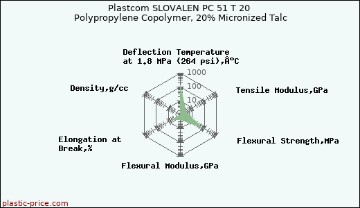 Plastcom SLOVALEN PC 51 T 20 Polypropylene Copolymer, 20% Micronized Talc