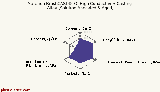 Materion BrushCAST® 3C High Conductivity Casting Alloy (Solution Annealed & Aged)