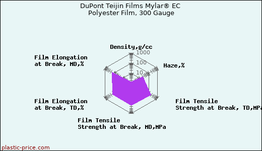 DuPont Teijin Films Mylar® EC Polyester Film, 300 Gauge