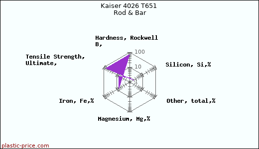 Kaiser 4026 T651 Rod & Bar