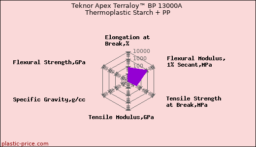 Teknor Apex Terraloy™ BP 13000A Thermoplastic Starch + PP