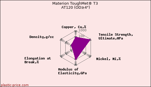 Materion ToughMet® T3 AT120 (OD≥4