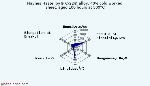 Haynes Hastelloy® C-22® alloy, 40% cold worked sheet, aged 100 hours at 500°C