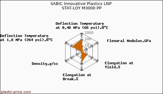 SABIC Innovative Plastics LNP STAT-LOY M3000 PP