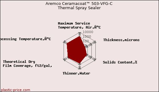 Aremco Ceramacoat™ 503-VFG-C Thermal Spray Sealer