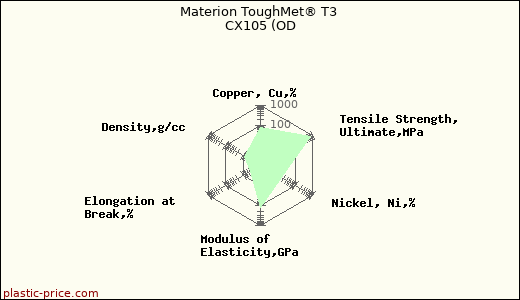 Materion ToughMet® T3 CX105 (OD